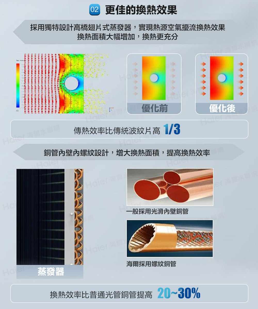 Haier海爾R32熱泵熱水器200公升 – 幫你省下70%的電 | 比45公升傳統熱水器還省電的200L 熱泵技術 | 熱泵熱水器推薦 | 熱泵優點 - 第7張圖 Haier海爾R32熱泵熱水器200公升 – 幫你省下70%的電 | 比45公升傳統熱水器還省電的200L 熱泵技術 | 熱泵熱水器推薦 | 熱泵優點