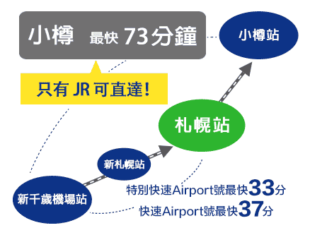 JR北海道 札幌新千歲機場 快速Airport號 | 札幌機場交通推薦 | 尖峰10分鐘一班車 | 指定席USeat